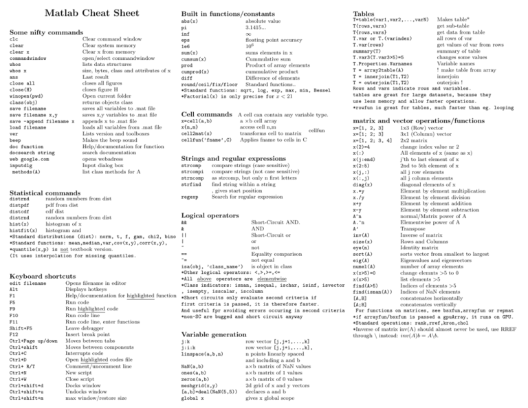 Matlab Cheat Sheet By Lschu Download Free From Cheatography | Images ...