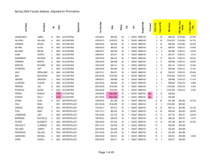 Spring 2004 Faculty Salaries, Adjusted for Promotions - UFF-FSU