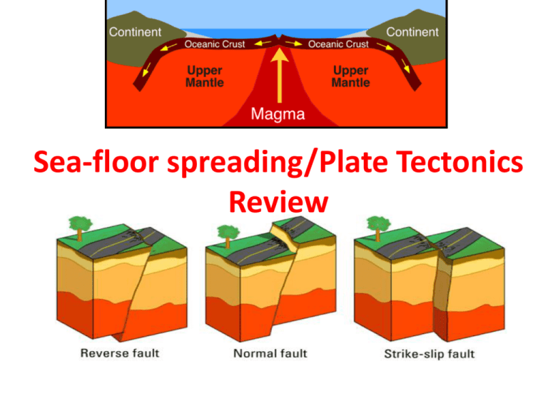 Sea Floor Spreading Plate Tectonics