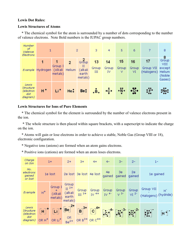 Lewis Dot Rules Lewis Structures Of Atoms The Chemical Symbol
