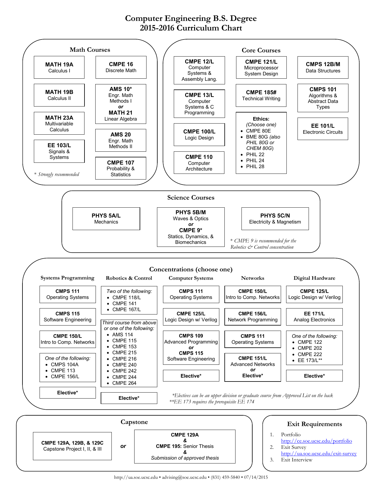 Computer Science Ucsc Curriculum Chart