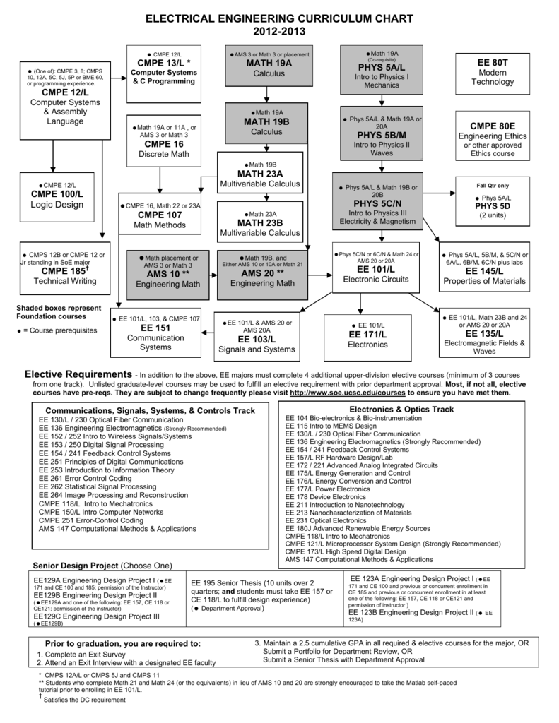 Ucsc Computer Science Major Chart