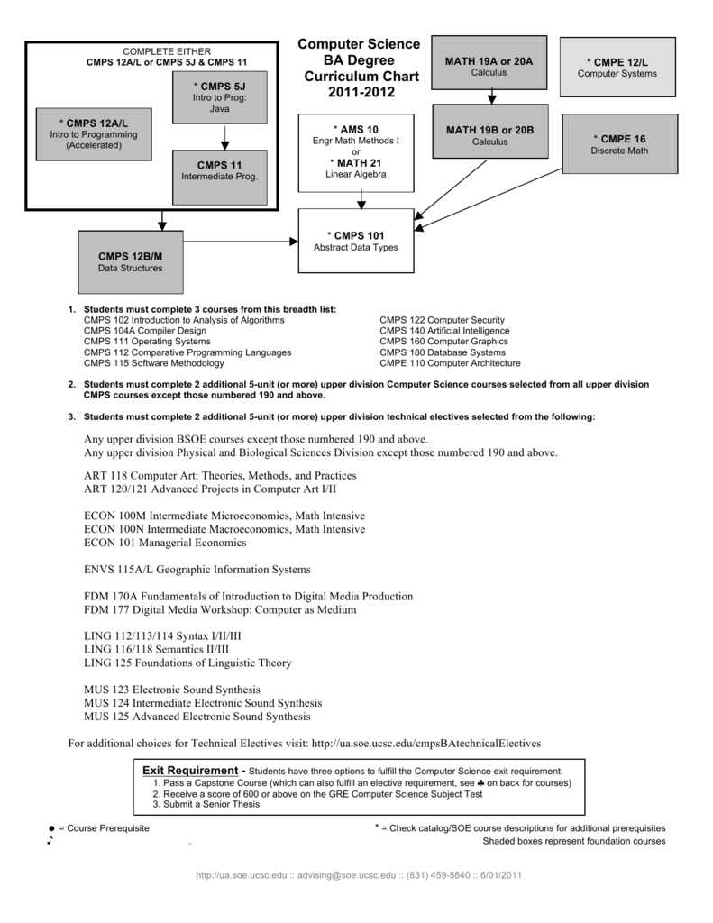 Ucsc Computer Science Curriculum Chart