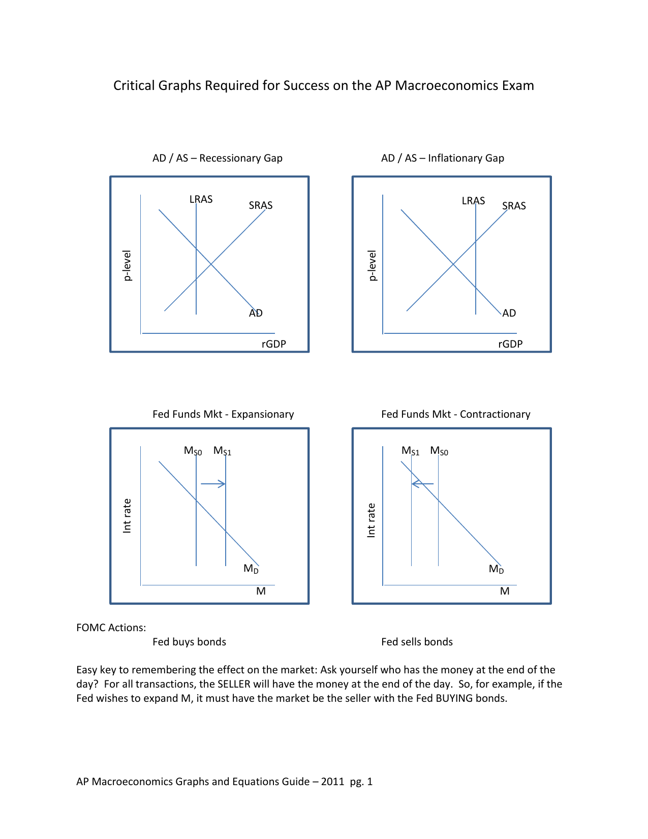 Critical Graphs Required For Success On The Ap Macroeconomics - 