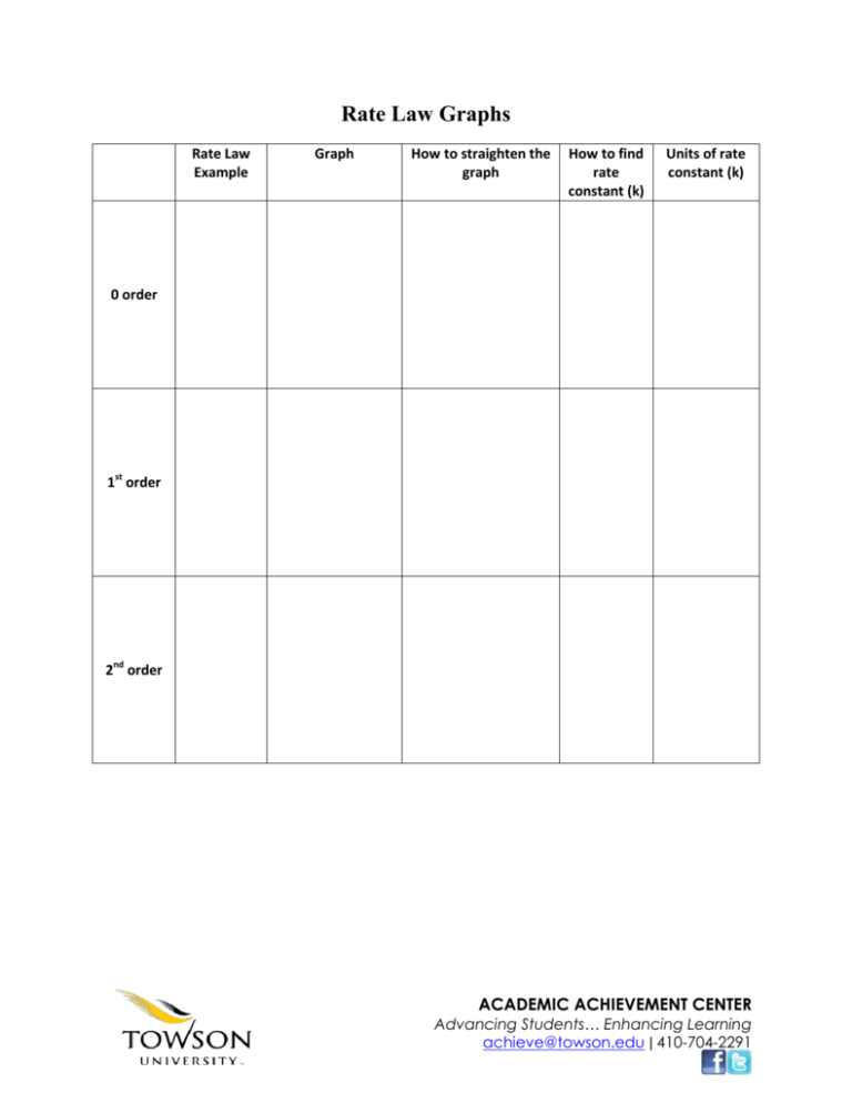 Rate Law Graphs