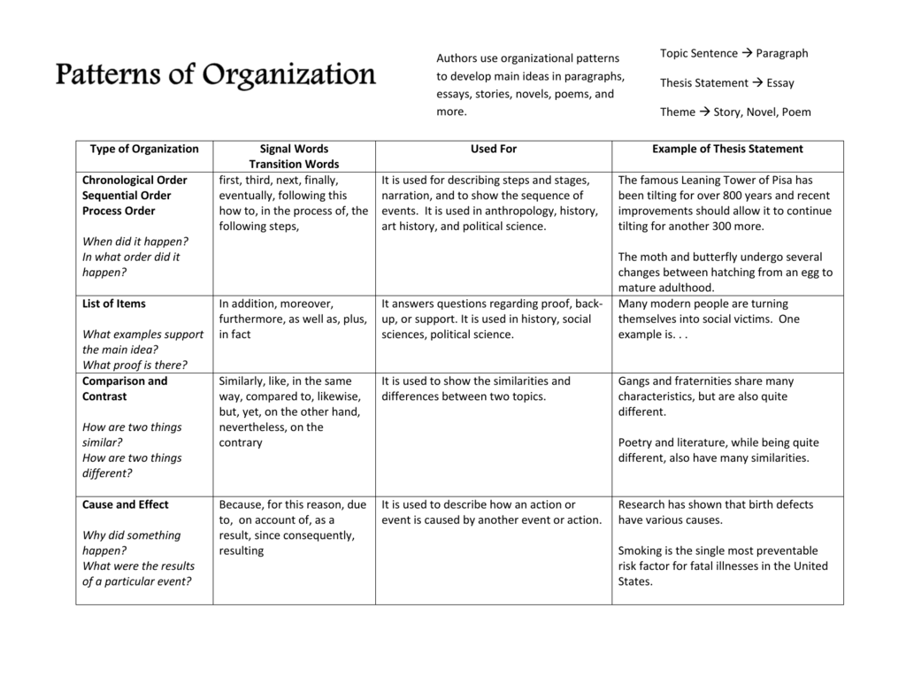 argumentative essay organization patterns