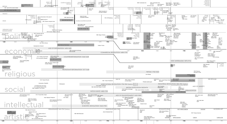 AP Euro Full Timeline