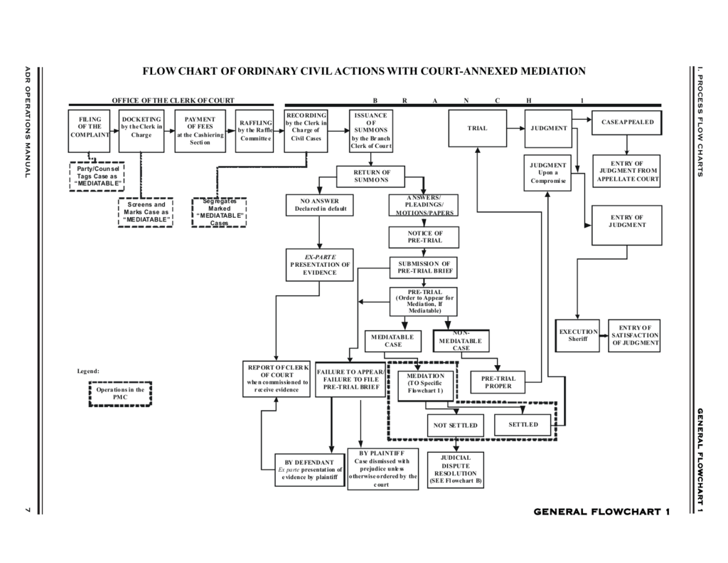 FLOW CHART OF ORDINARY CIVIL ACTIONS WITH COURT