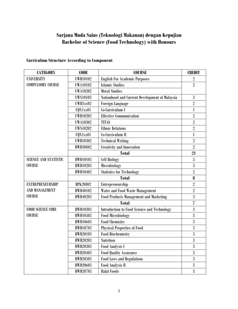 Program Sarjana Muda Sains Fakulti Sains Teknologi Dan