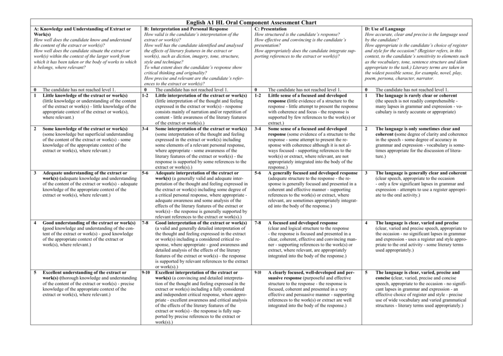 IB Oral Component Rubric