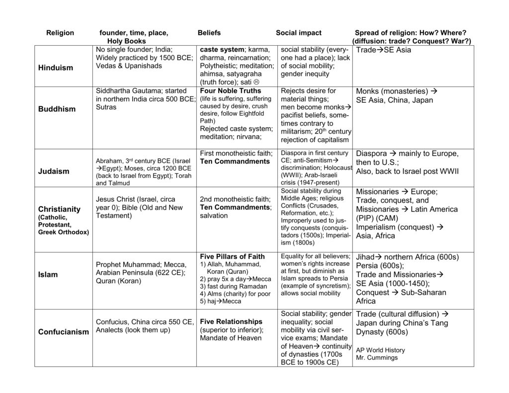 AP Religions Chart