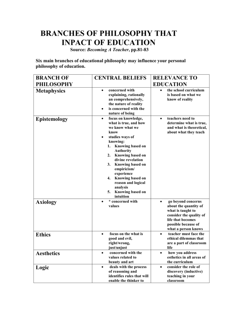 Branches Of Philosophy That Influence Education