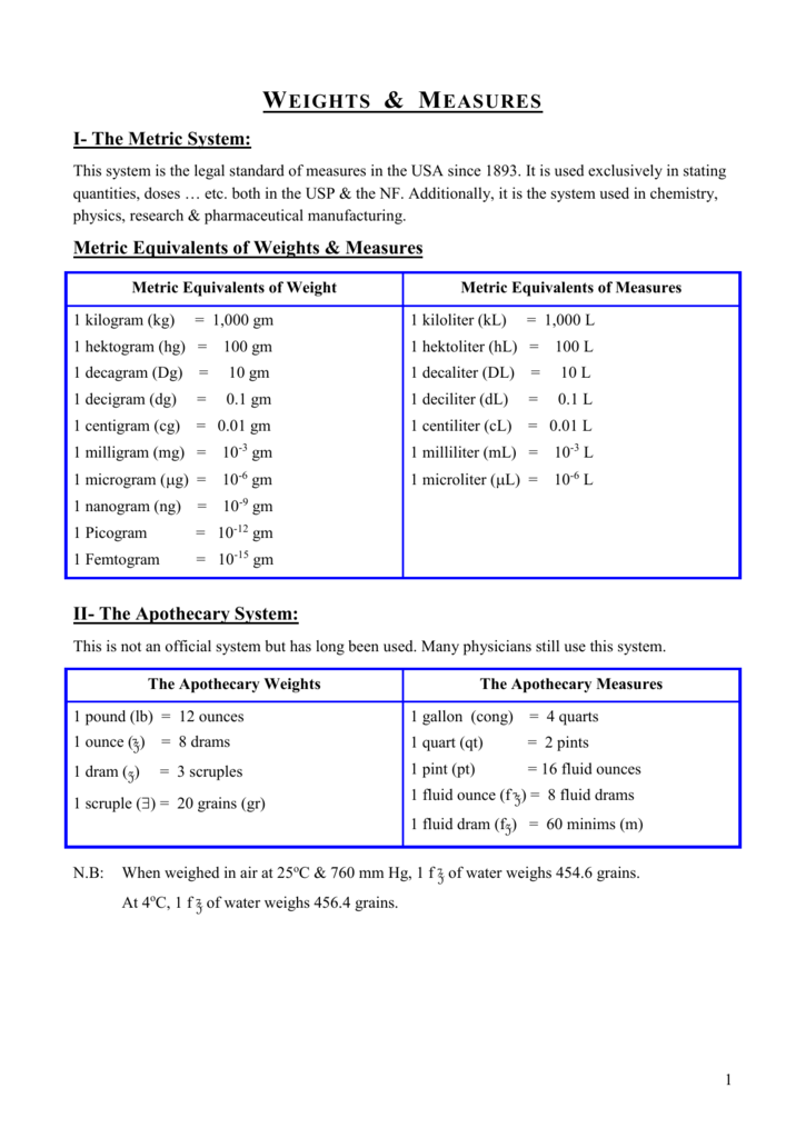 Apothecary Weights And Measures Chart