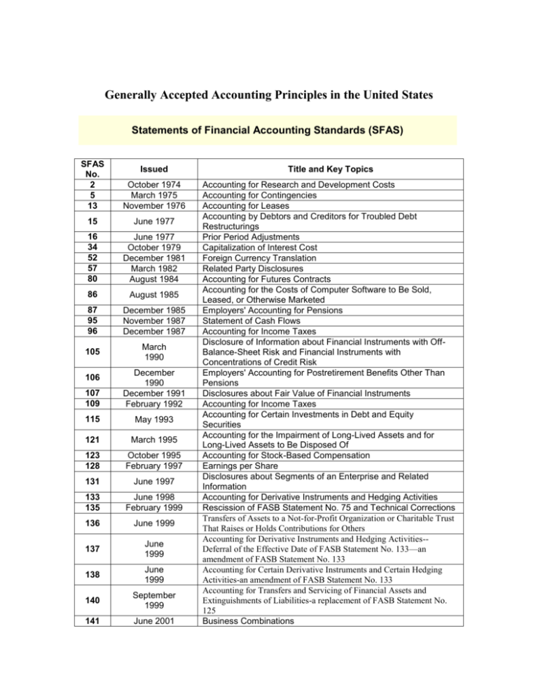 Statement Of Financial Accounting Standards Issued By FASB