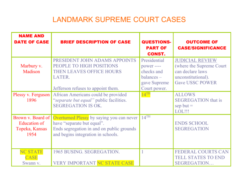 supreme court case study 12 quizlet