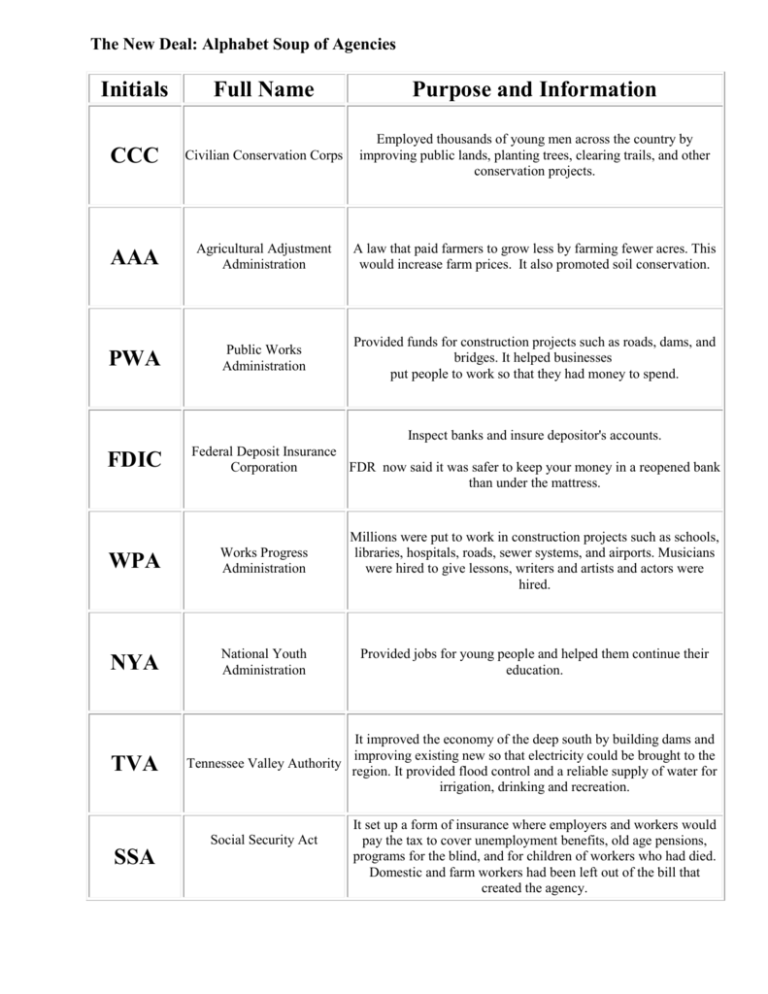 New Deal Alphabet Soup Activity Agricultural Adjustment Act Aaa 1933 Olivia King