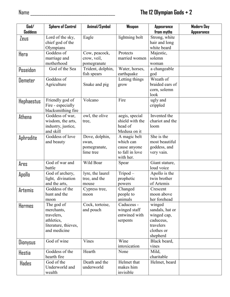 Olympian Gods And Goddesses Chart