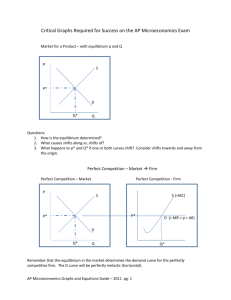 Critical Graphs Required for Success on the AP Microeconomics Exam