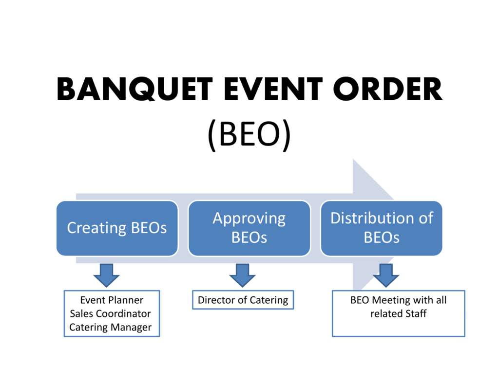 Order events. Пример Banquet event order. Beo расшифровка должности. Beo form. Beo event.