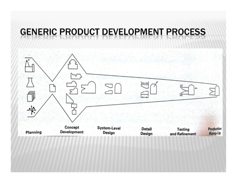 Explain Generic Product Development Process