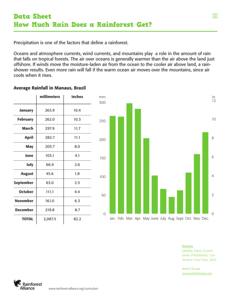 data-sheet-how-much-rain-does-a-rainforest-get