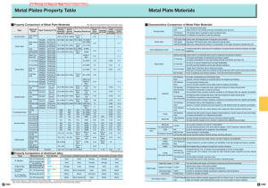 Metal Plates Property Table Metal Plate Materials