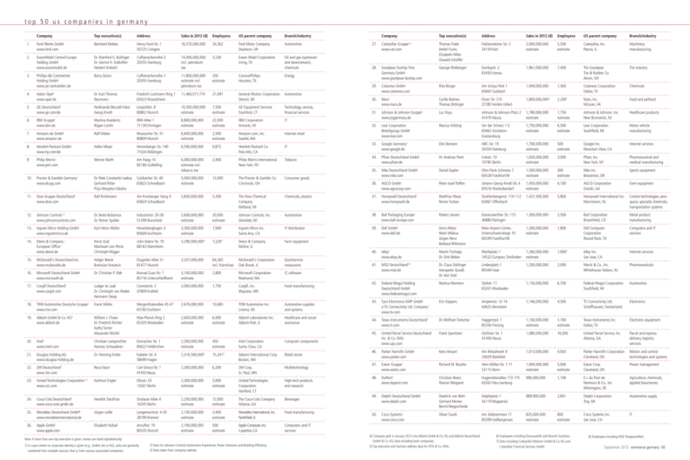 Top 50 Us Companies In Germany