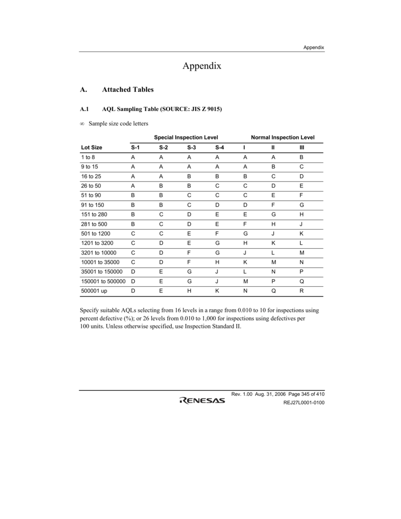 Aql 1 0 Sampling Chart