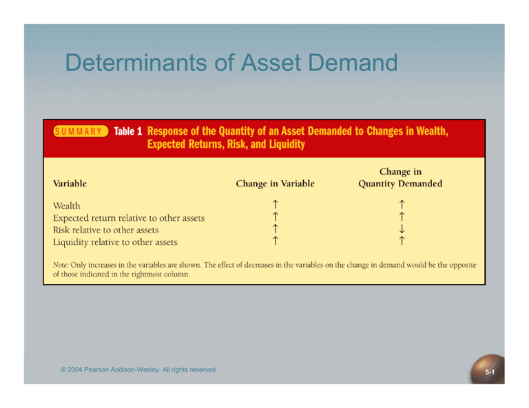 Determinants Of Asset Demand