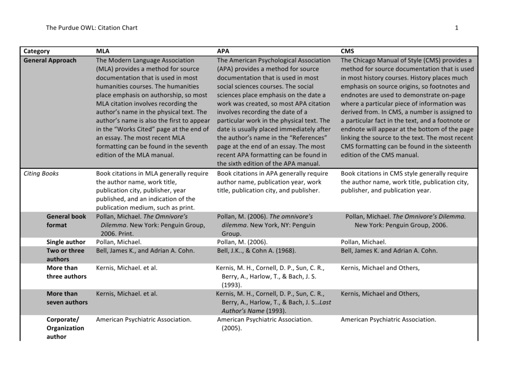 The Purdue OWL: Citation Chart 1 Category MLA APA CMS General