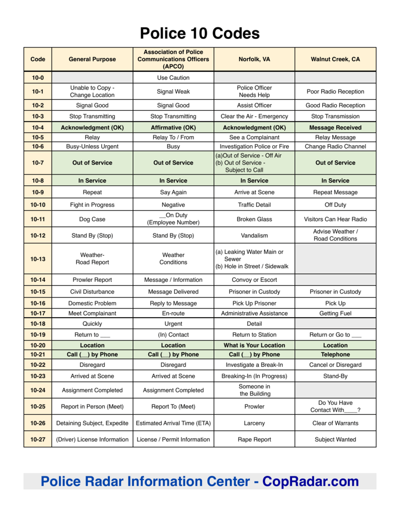 Police 10 Code Cheat Sheet The 10code listing for my local area. as