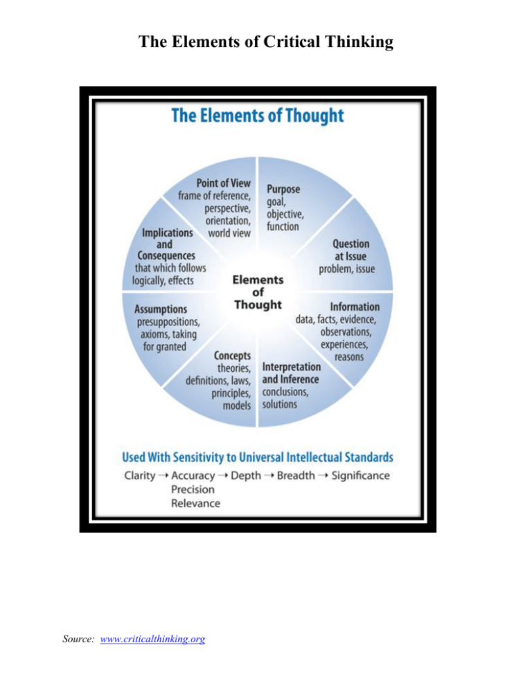 what are the seven 7 essential elements of critical thinking