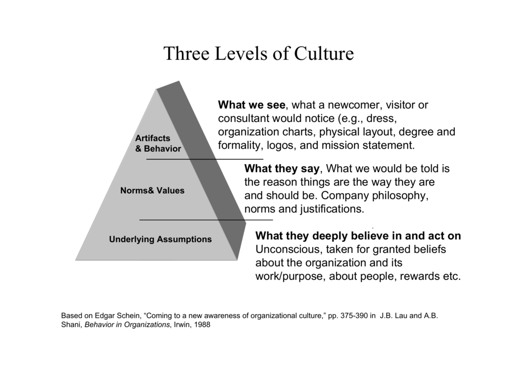 The Three Levels Of Organizational Culture The Three Levels Of Organizational Culture