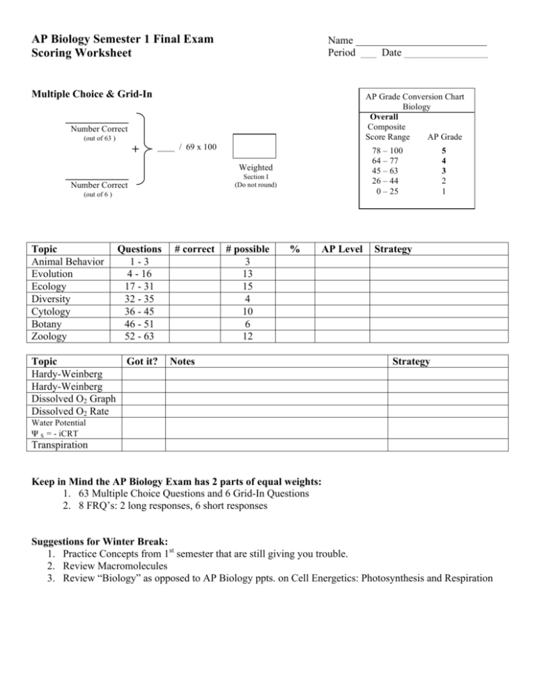 2015 16 AP Biology Semester 1 Final Exam Conversion Sheet