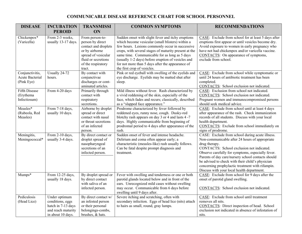 Updated Communicable Disease Chart