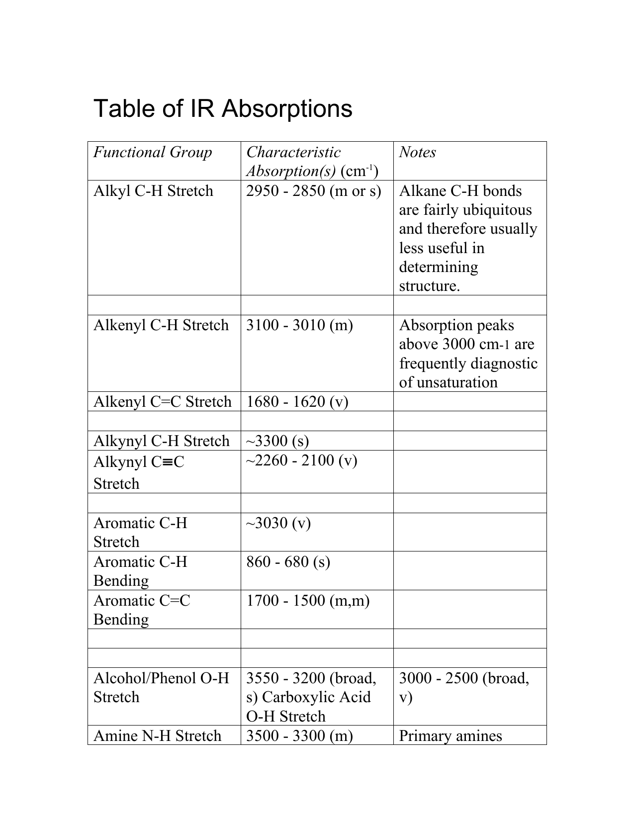 Ir Spectroscopy Table Of Peaks | Awesome Home