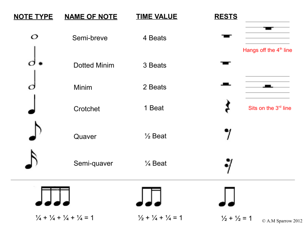 Chart Of Music Notes And Rests