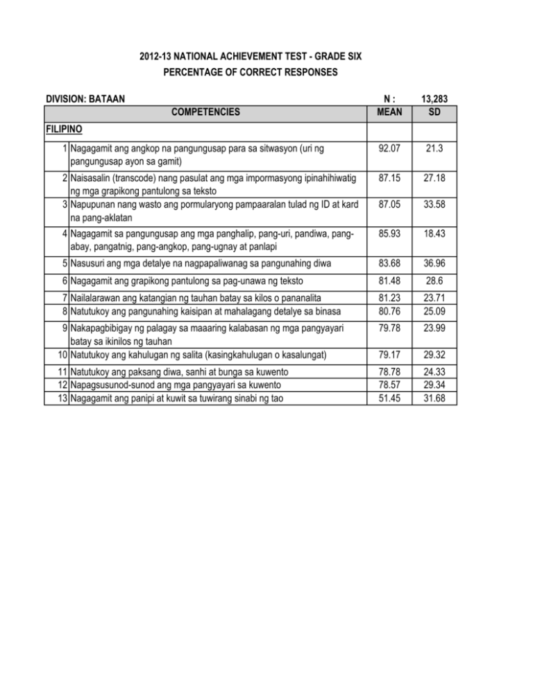 2012-13-national-achievement-test-deped