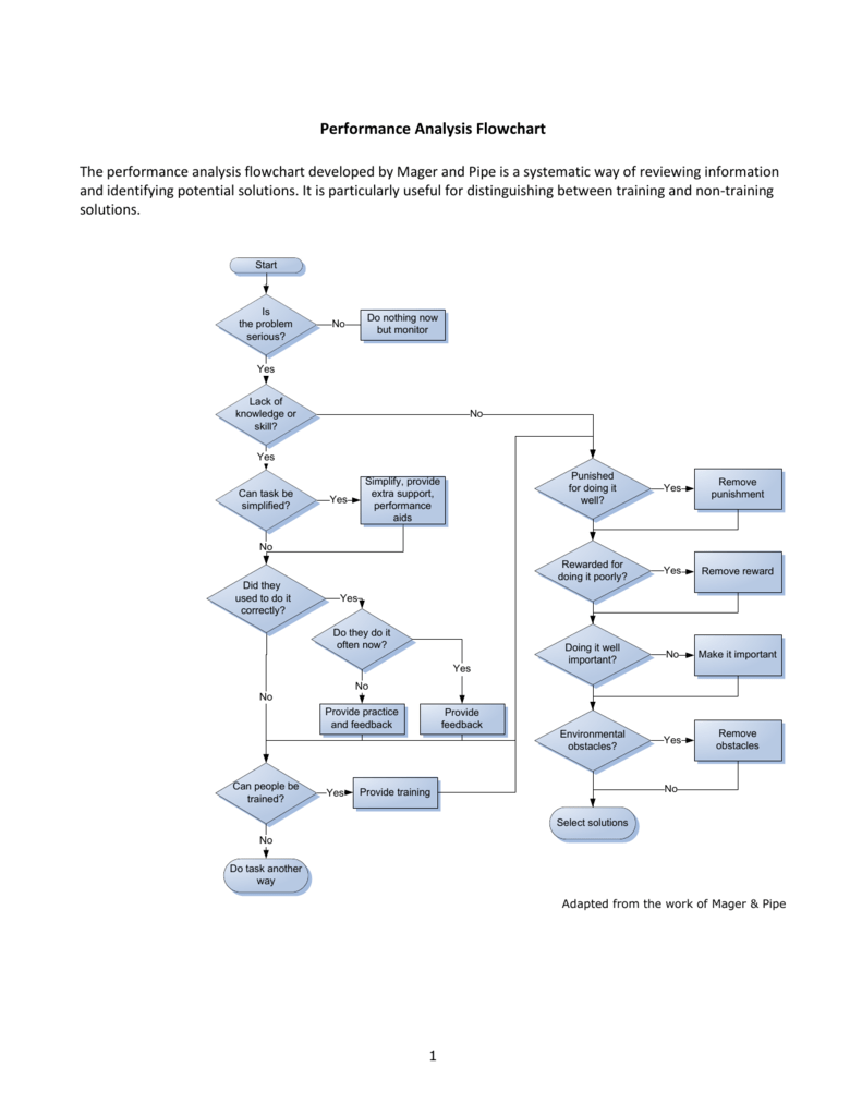 Mager Performance Analysis Flow Chart