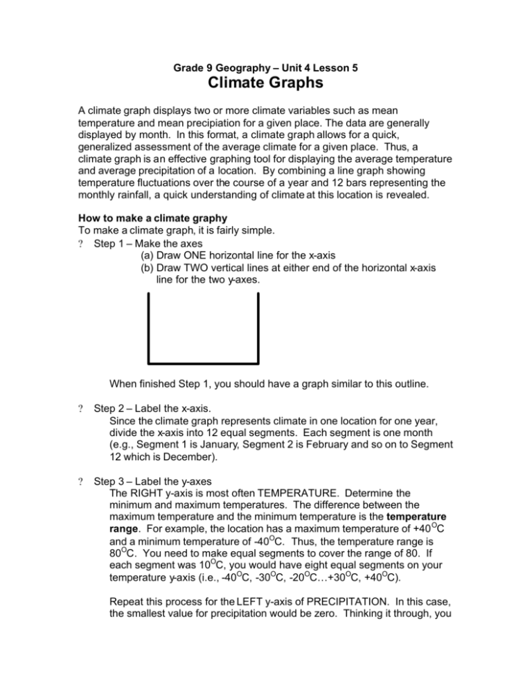 Climate Graph Description Example