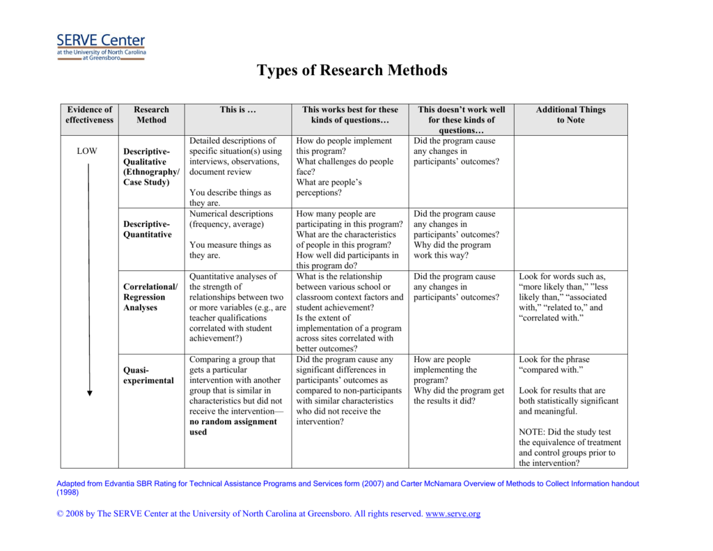 types-of-research-methods