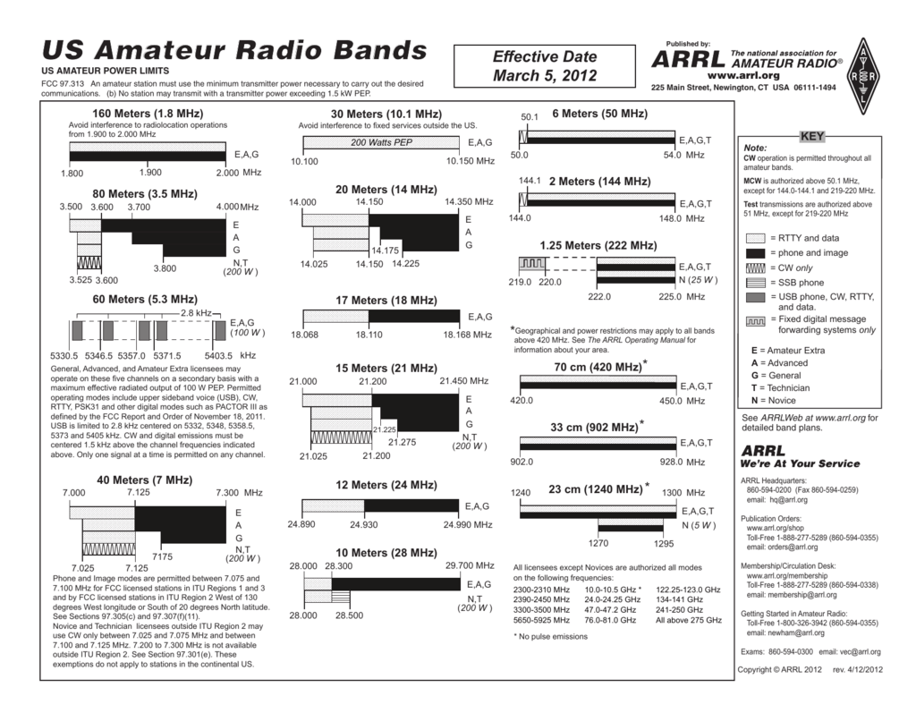 Arrl Band Chart