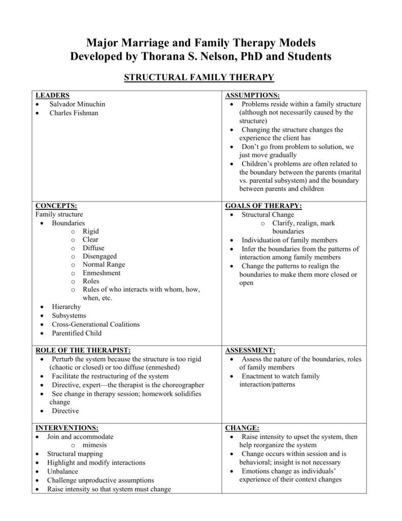 Counseling Theories Chart