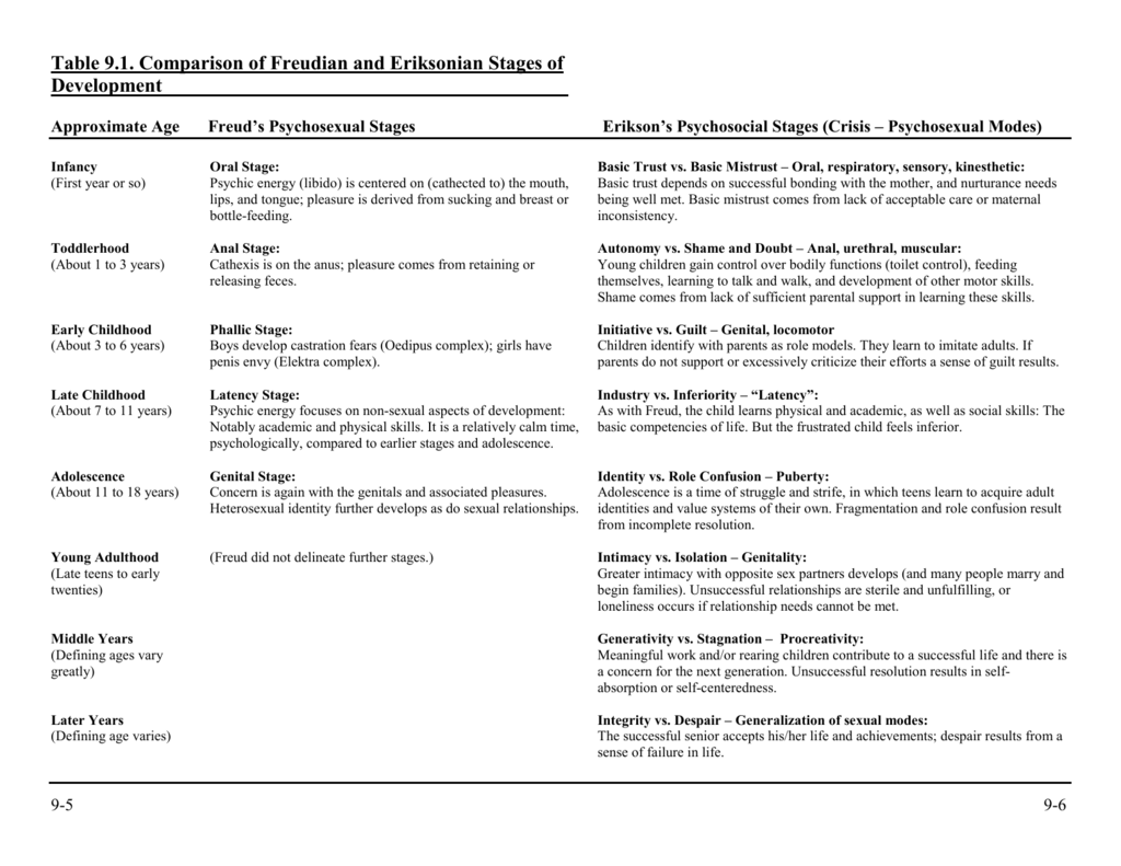 Freud S Stages Of Psychosocial Development Chart