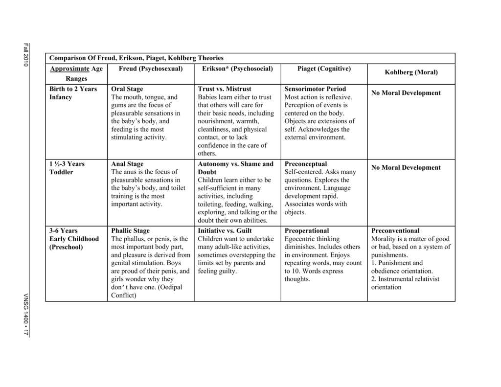 Kohlberg Moral Development Ages Chart