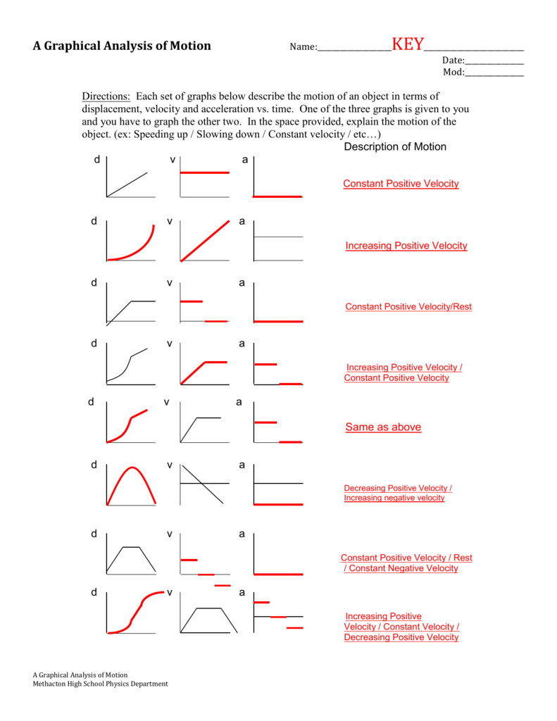 Directions: Each set of graphs below describe the motion of an Intended For Motion Graph Analysis Worksheet