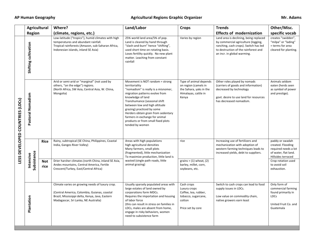 Ap Human Geography Worksheet Answers