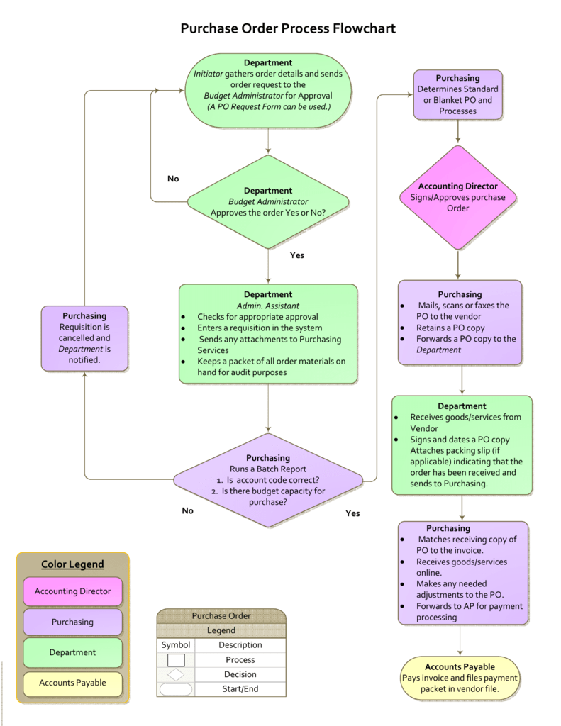 Accounting Process Flow Chart