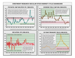 crestmont research secular stock market cycle dashboard
