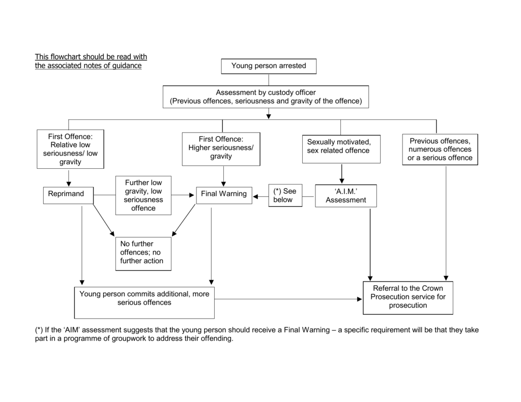 Procedure Flow Chart